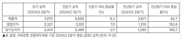 NSP통신- (표 = 크래프톤)