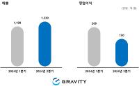 [NSP PHOTO]그라비티, 2Q 매출 1230억원·영업이익 150억원 기록…하반기 다수 지역별 타이틀 론칭