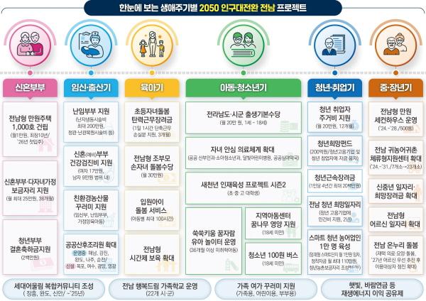 NSP통신-인구대전환 전남 프로젝트 홍보물 (이미지 = 전남도)