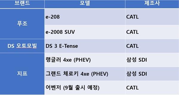 NSP통신-배터리 제조사 정보 (사진 = 스텔란티스 코리아)