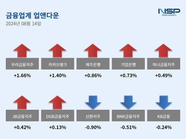 [NSP PHOTO][업앤다운]은행주 상승…우리금융↑·신한지주↓