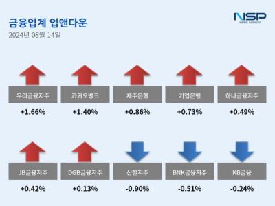 [NSP PHOTO][업앤다운]은행주 상승…우리금융↑·신한지주↓