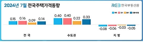 [NSP PHOTO][전국 주택가격 동향] 7월, 매매 0.15%↑·전세 0.16%↑