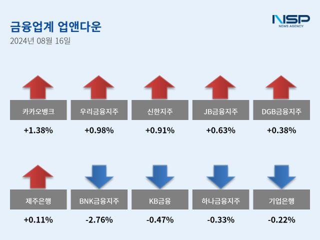 [NSP PHOTO][업앤다운]은행주 상승…카카오뱅크↑·BNK금융↓