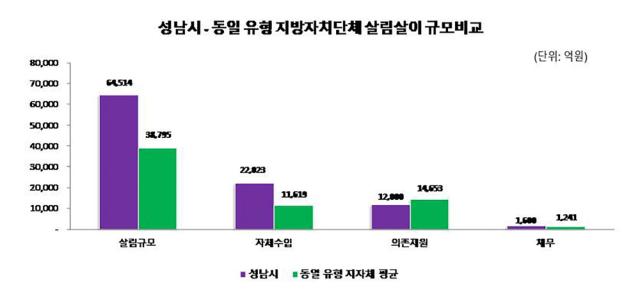 NSP통신-성남시와 동일 유형 지방자지단체(17곳 평균) 살림살이 규모비교 막대 그래프. (이미지 = 성남시)