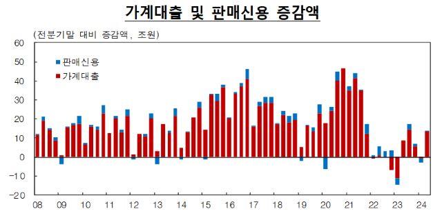 NSP통신- (그래프 = 한국은행)