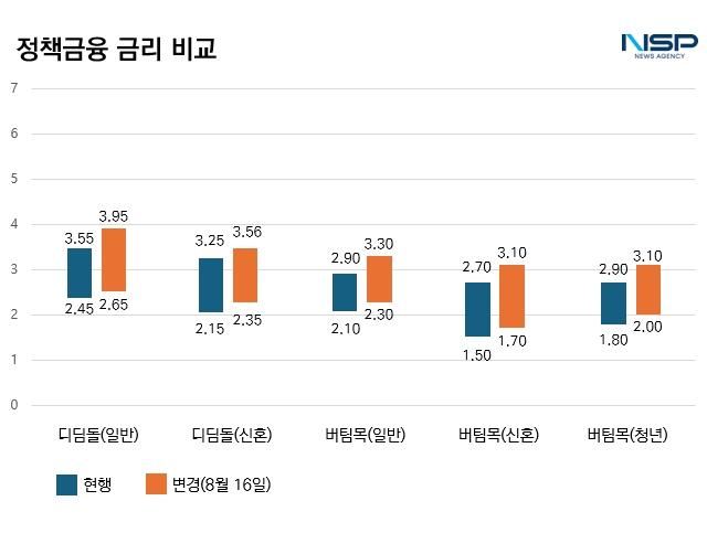 NSP통신- (그래프 = 자료 국토부)