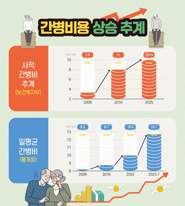 NSP통신-간병수요와 간병비 보건복지부 통계. (사진 = 경기도)