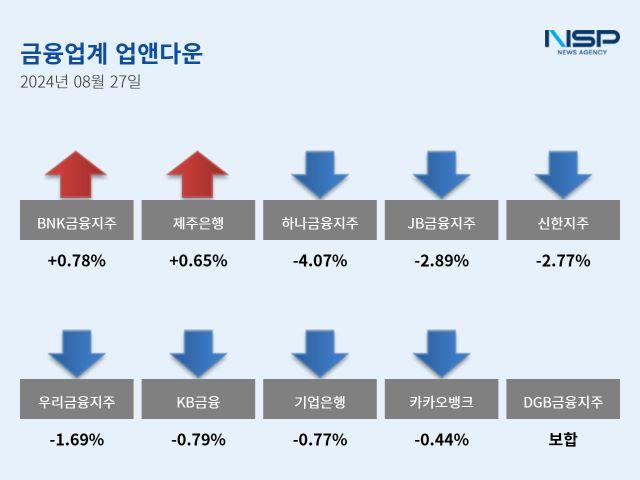[NSP PHOTO][업앤다운]은행주 하락…BNK금융↑·JB금융↓
