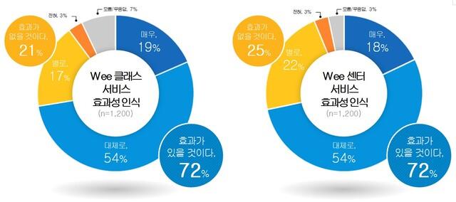 NSP통신-학생 정신건강 증진 정책 여론조사 결과. (이미지 = 경기도교육청)