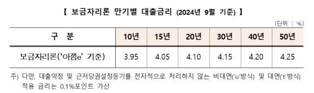 NSP통신- (표 = 주택금융공사)