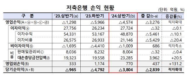 [NSP PHOTO]올 상반기 저축은행 3804억원 적자…연체율 8.36%