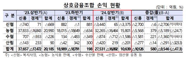 NSP통신- (표 = 금융감독원)