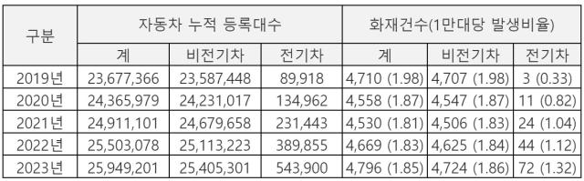 NSP통신-연도별 자동차 화재 통계 (자료=소방청)