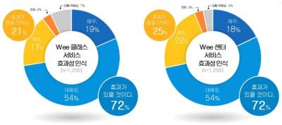 [NSP PHOTO]경기도교육청, 도민 72% Wee 프로젝트 효과적 평가