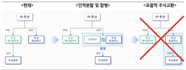 NSP통신-두산그룹 지배구조 개편안 변경사항 (사진=KB증권)