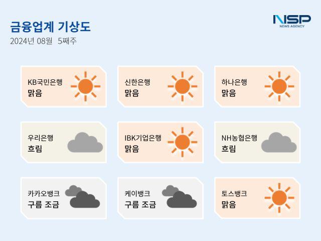 [NSP PHOTO][금융업계기상도]우리은행 흐림·IBK기업은행 맑음