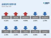 [NSP PHOTO][업앤다운]은행주 하락…DGB금융↑·JB금융↓