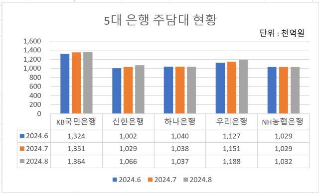 NSP통신-자료 각사. (그래프 = 강수인 기자)