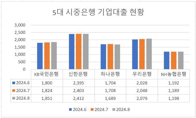 NSP통신-자료 각사, 단위 천억원. (그래프 = 강수인 기자)