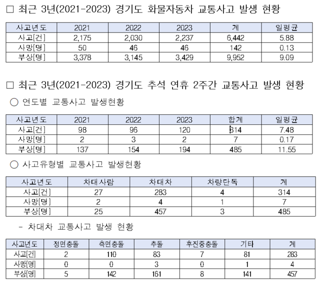 NSP통신-추석 연휴 관련 교통사고 통계. (이미지 = 한국교통안전공단 경기남부본부)