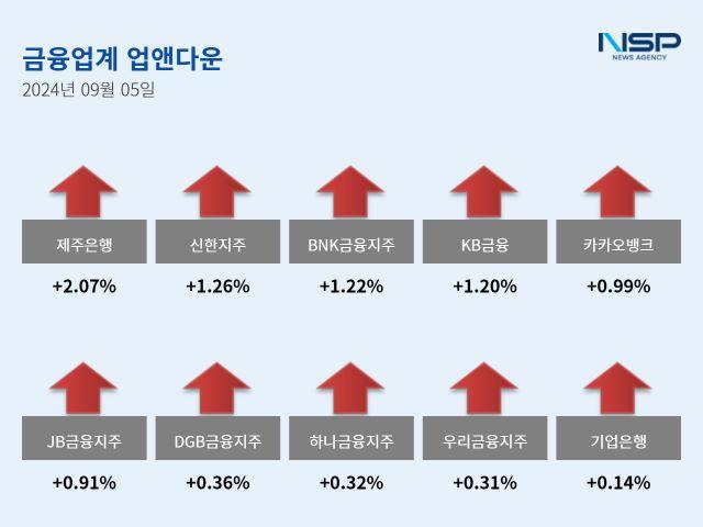 [NSP PHOTO][업앤다운]은행주 상승…신한지주·KB금융↑