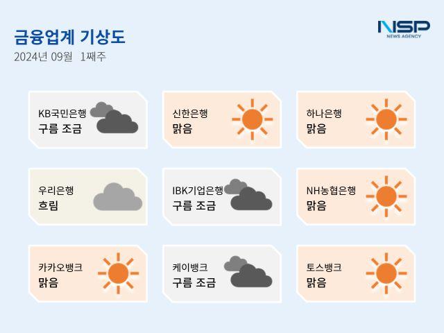 [NSP PHOTO][금융업계기상도]우리은행 흐림·토스뱅크 맑음