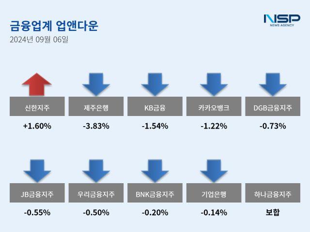 [NSP PHOTO][업앤다운]은행주 하락…신한지주↑·제주은행↓