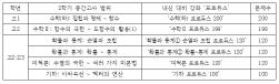 NSP통신-학년별 중간고사 위에 해당하는 강좌와 교재에 수록된 문제수 (그래프 = 세븐에듀 제공)