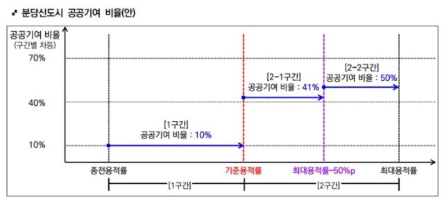 NSP통신-분당신도시 공공기여율 도표. (표 = 성남시)