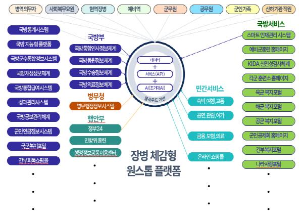 NSP통신-장병체감형 원스톱 서비스 플랫폼 개념도 (사진 = 한국지능정보원)