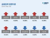 [NSP PHOTO][업앤다운]은행주 상승…신한지주↑·우리금융↓