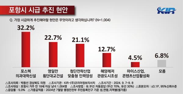 NSP통신-박용선 경상북도의회 의원이 포항시민을 대상으로 진행한 정책 여론조사 결과 가장 시급하게 추진해야 할 현안으로 포스텍 의과대학 신설이 32.4%로 가장 높게 나타났다. (사진 = 박용선 경상북도의원)