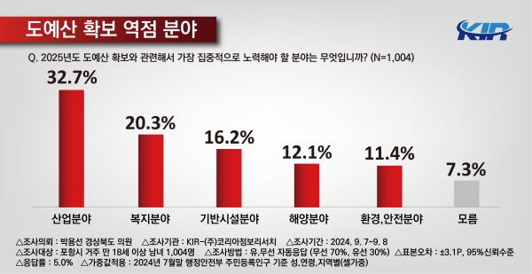 NSP통신-박용선 경상북도의회 의원이 포항시민을 대상으로 진행한 정책 여론조사 결과 2025년도 경북도 예산 확보와 관련해 가장 집중적으로 노력해야 할 분야로는 첨단전략산업 글로벌 협력 지원 등 산업 분야가 32.7%로 가장 높게 나타났다. (사진 = 박용선 경상북도의원)