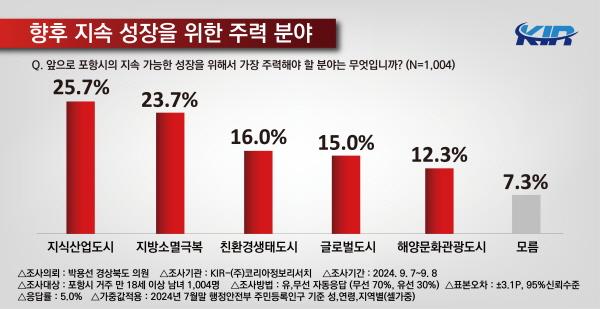 NSP통신-박용선 경상북도의회 의원이 포항시민을 대상으로 진행한 정책 여론조사 결과 장기적인 발전을 위해 중점적으로 추진해야 할 부분은 경제 활성화와 일자리 확대(45.4%)가 가장 높게 나타났다. (사진 = 박용선 경상북도의원)