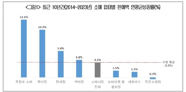 NSP통신-최근 10년간(2014~2023년) 소매 업태별 판매액 연평균성장률 (사진=대한상의)