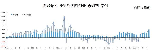 NSP통신- (그래프 = 금융위원회)