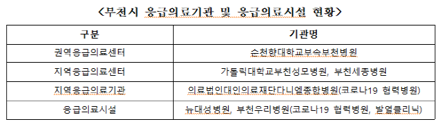 NSP통신-부천시 응급의료기관 및 응급의료시설 현황. (사진 = 부천시)