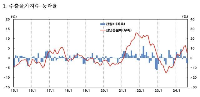 NSP통신- (그래프 = 한국은행)