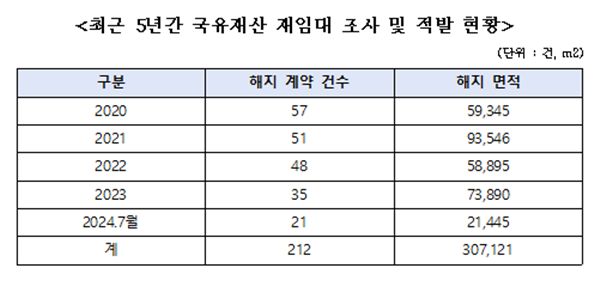 NSP통신-최근 5년간 국유재산 재임대 조사 및 적발 현황