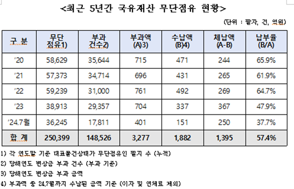 NSP통신-최근 5년간 국유재산 무단점유 현황 (사진 = 박성훈 의원실)