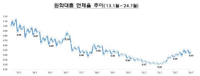 NSP통신- (그래프 = 금융감독원)