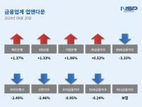 [NSP PHOTO][업앤다운]은행주 하락…KB금융↑·BNK금융↓