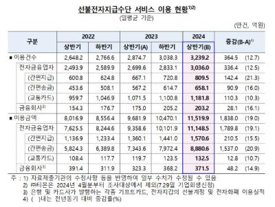 [NSP PHOTO]트래블카드 이용금액, 1년새 123억원 껑충