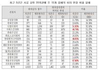 [NSP PHOTO]시공 능력 20위권 15개 건설사, 하자 판정 비율 30.34%