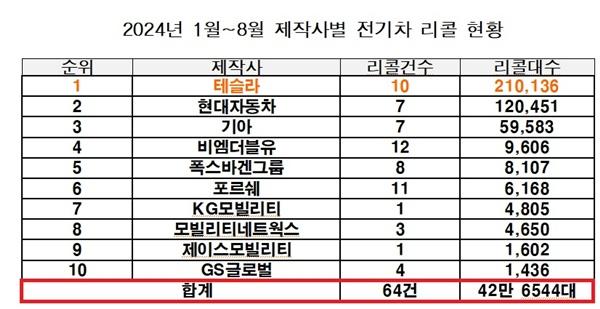 NSP통신-2024년 1월~8월 제작사별 전기차 리콜 현황 (사진 = 복기왕 의원실)