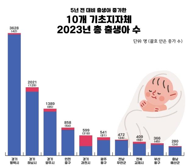 NSP통신-10개 기초지자체 2023년 총 출생아 수. (이미지 = 평택시)