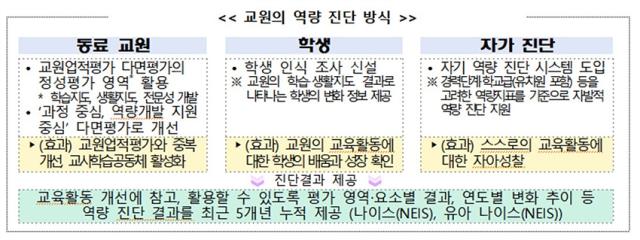 NSP통신-교원 역량 진단 방식. (이미지 = 강원도교육청)