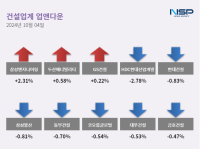 [NSP PHOTO][업앤다운]건설주 상승… 삼성엔지니어링↑·HDC현대산업개발↓