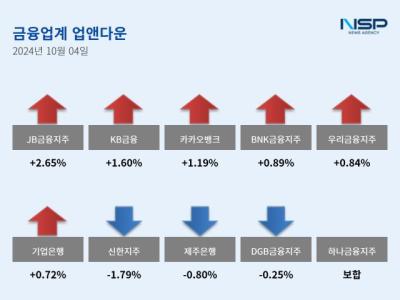 [NSP PHOTO][업앤다운]은행주 상승…JB금융↑·신한지주↓